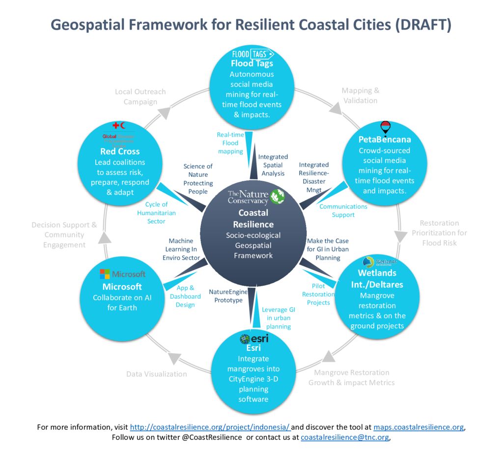 Indonesia Coastal Resilience